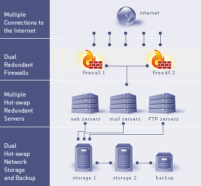 diagram of the digital networks web hosting infrastructure